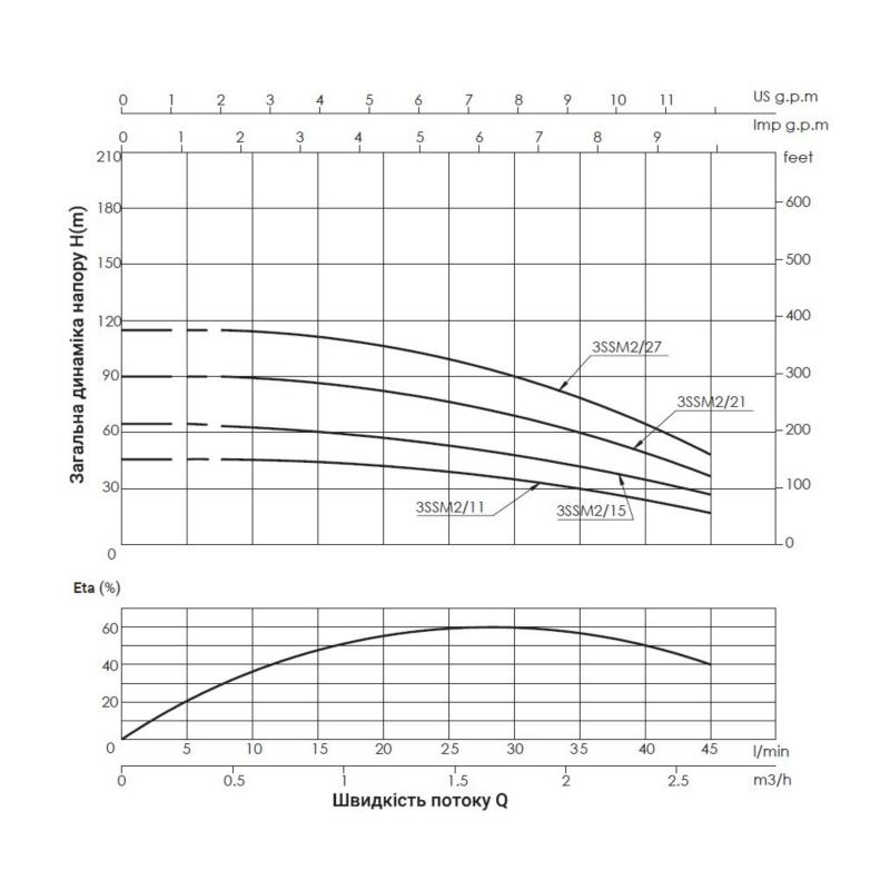 Насос заглибний відцентровий Thermo Alliance 3SSM2-27 0,75 кВт — фото 3