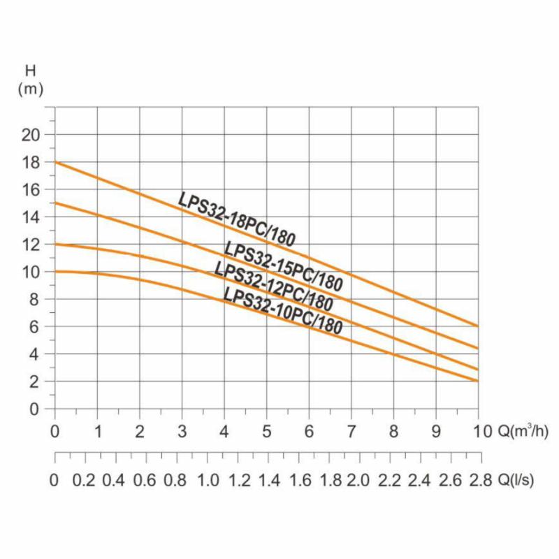 Насос циркуляційний енергоощадний Thermo Alliance LPS-A 32/100/180 — фото 10